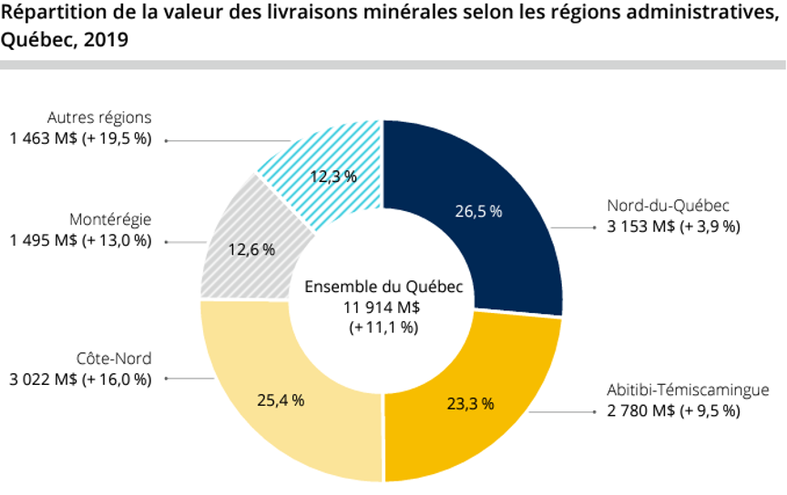 Répartition de la valeur des livraisons minérales selon les régions administratives, Québec, 2019